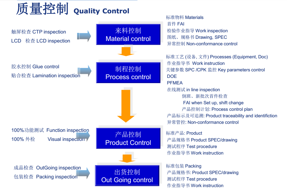 光学全贴合质量控制
