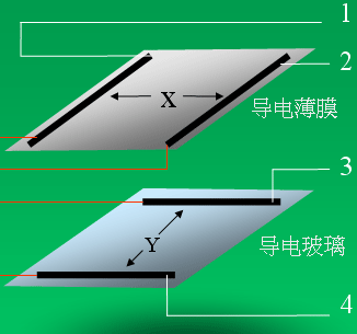 电阻式触摸屏的分类和工作原理介绍 电阻式触摸屏的分类和工作原理介绍