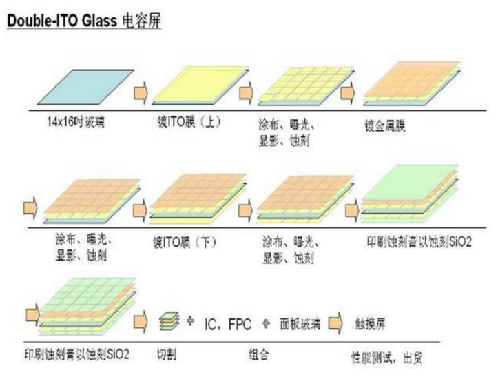 电容屏在制作时的工艺技巧 电容屏在制作时的工艺技巧