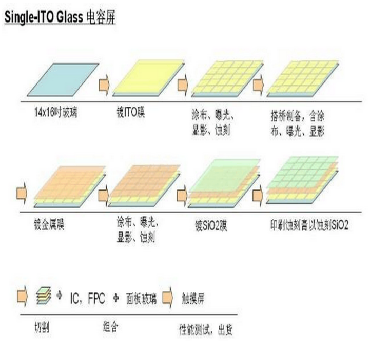 电容屏在制作时的工艺技巧 电容屏在制作时的工艺技巧