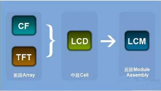 lcd与lcm的详细介绍及区别 lcd与lcm的详细介绍及区别