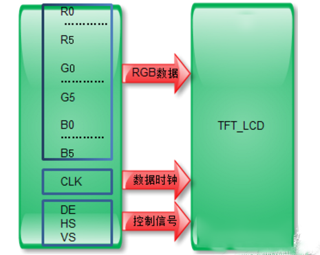 tft液晶屏接口概述及信号类型 tft液晶屏接口概述及信号类型