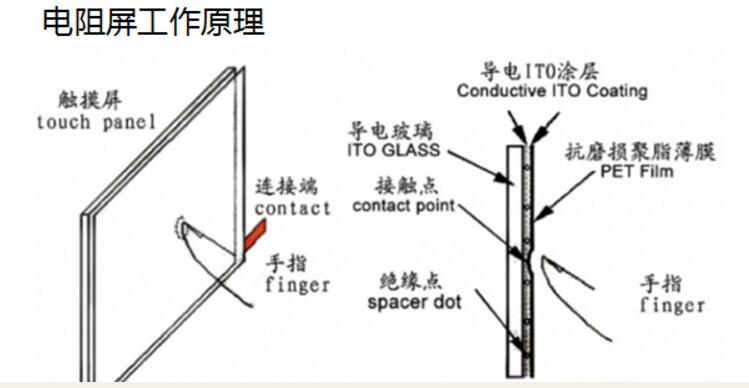 触摸屏与显示屏的区别 触摸屏与显示屏的区别