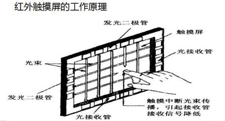 触摸屏与显示屏的区别 触摸屏与显示屏的区别