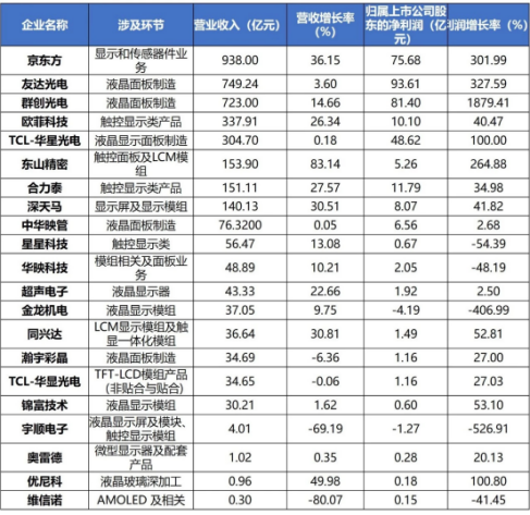 中国TFT-LCD产线布局表,京东方营收938亿夺冠