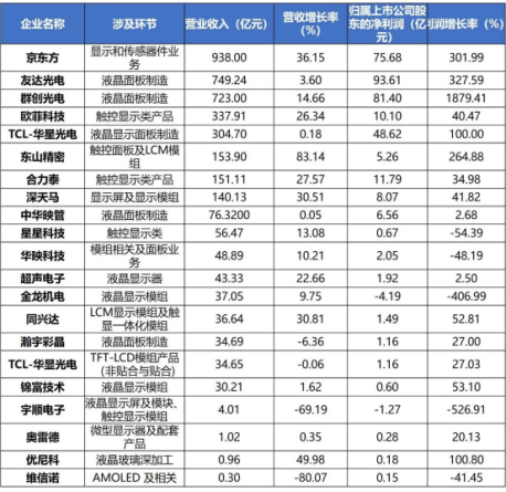 中国TFT-LCD产线布局表,京东方营收938亿夺冠