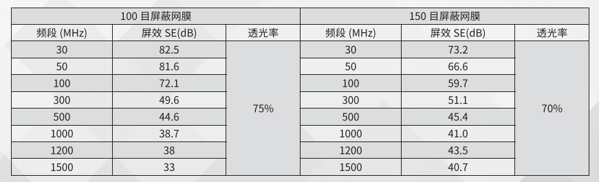 网格膜屏蔽玻璃选型介绍 网格膜屏蔽玻璃选型介绍