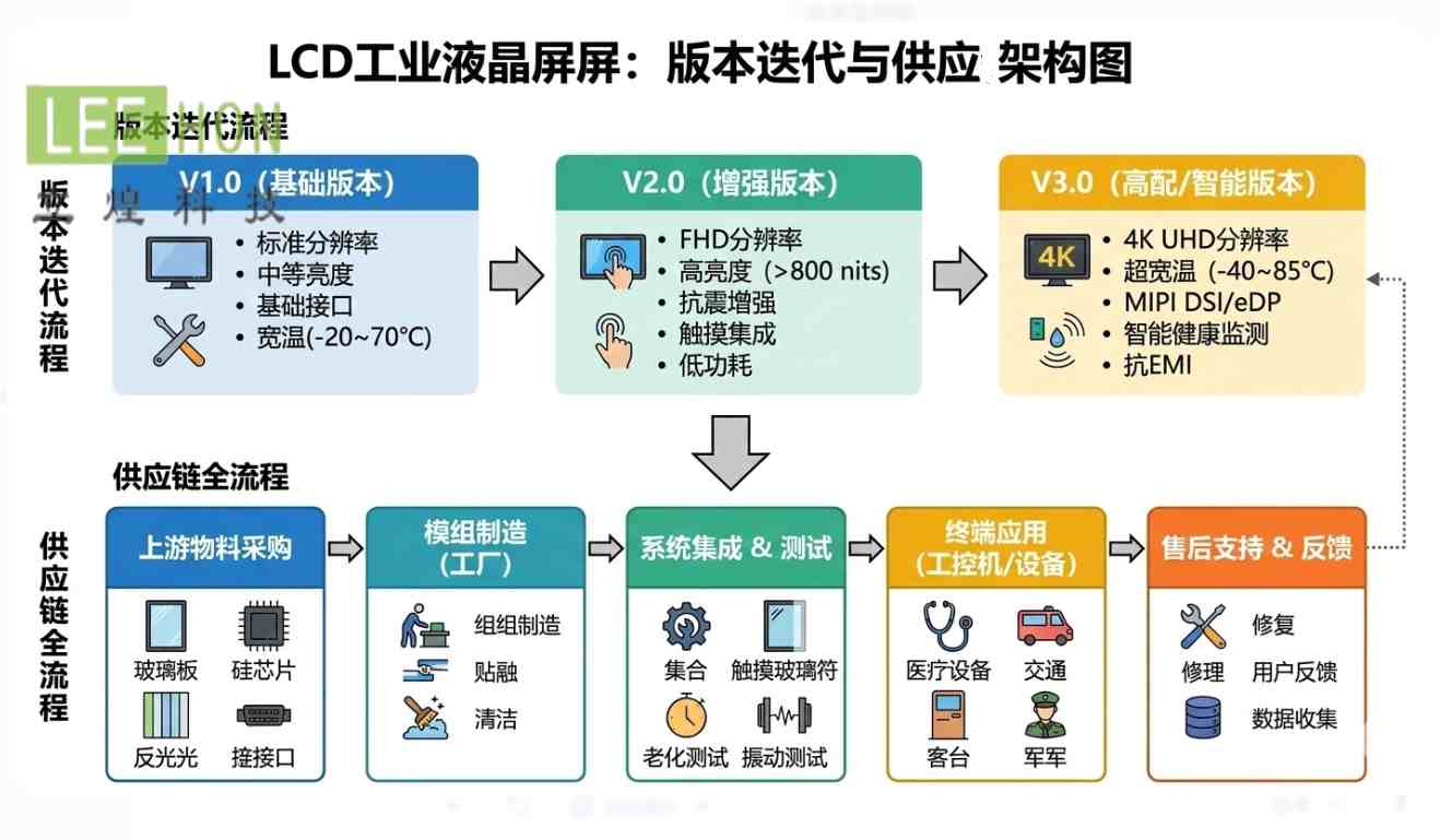 全新LCD龙腾M150GNN2系列LCD工业液晶屏R1/R2/R3选型逻辑