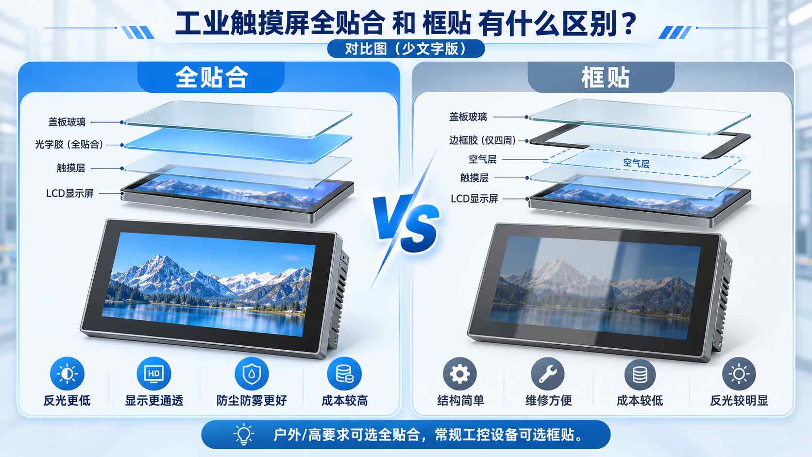 LCD工业触摸屏全贴合和框贴有什么区别?有什么显示影响吗? LCD工业触摸屏全贴合和框贴有什么区别?有什么显示影响吗?
