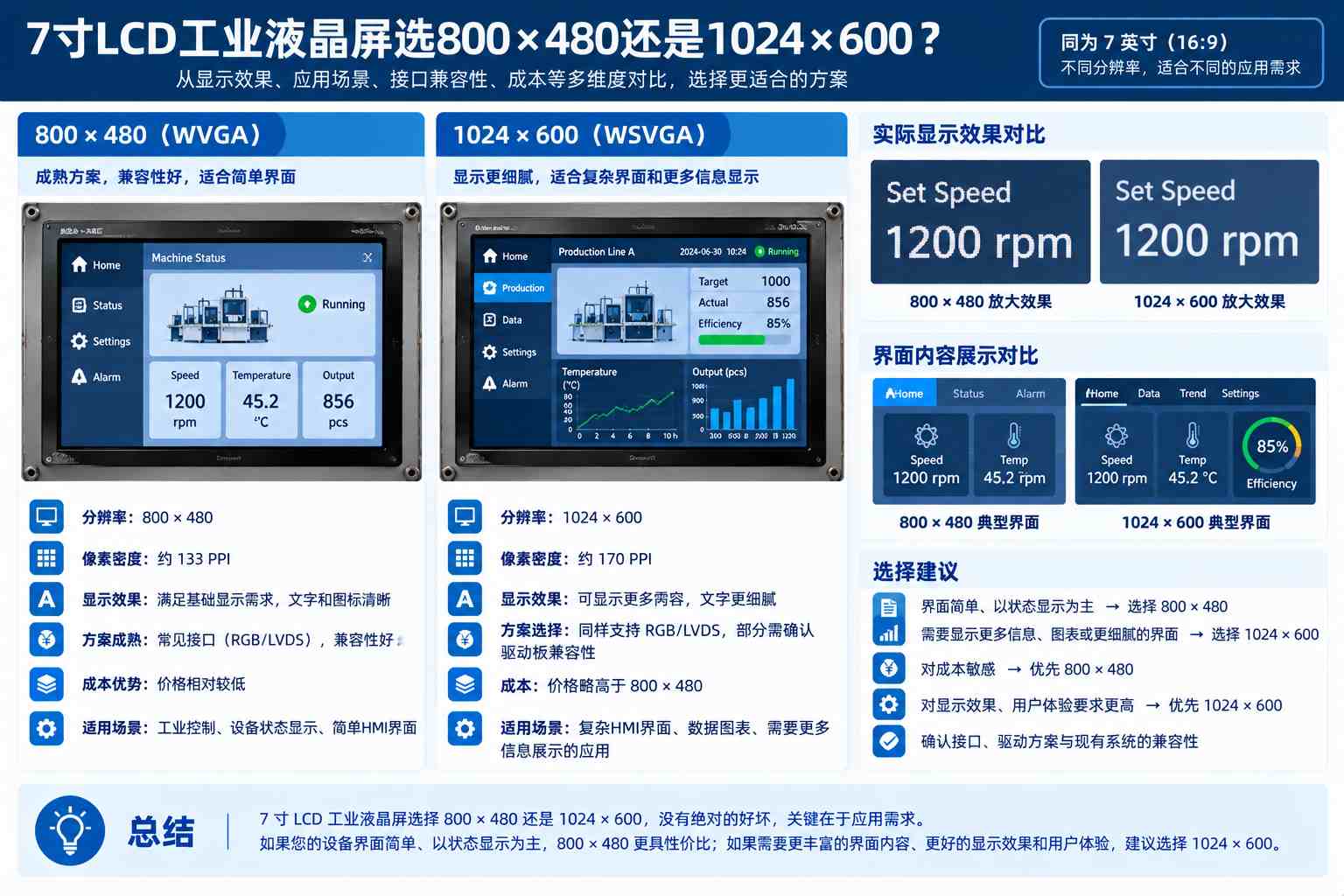 7寸LCD工业液晶屏选800×480还是1024×600? 7寸LCD工业液晶屏选800×480还是1024×600?